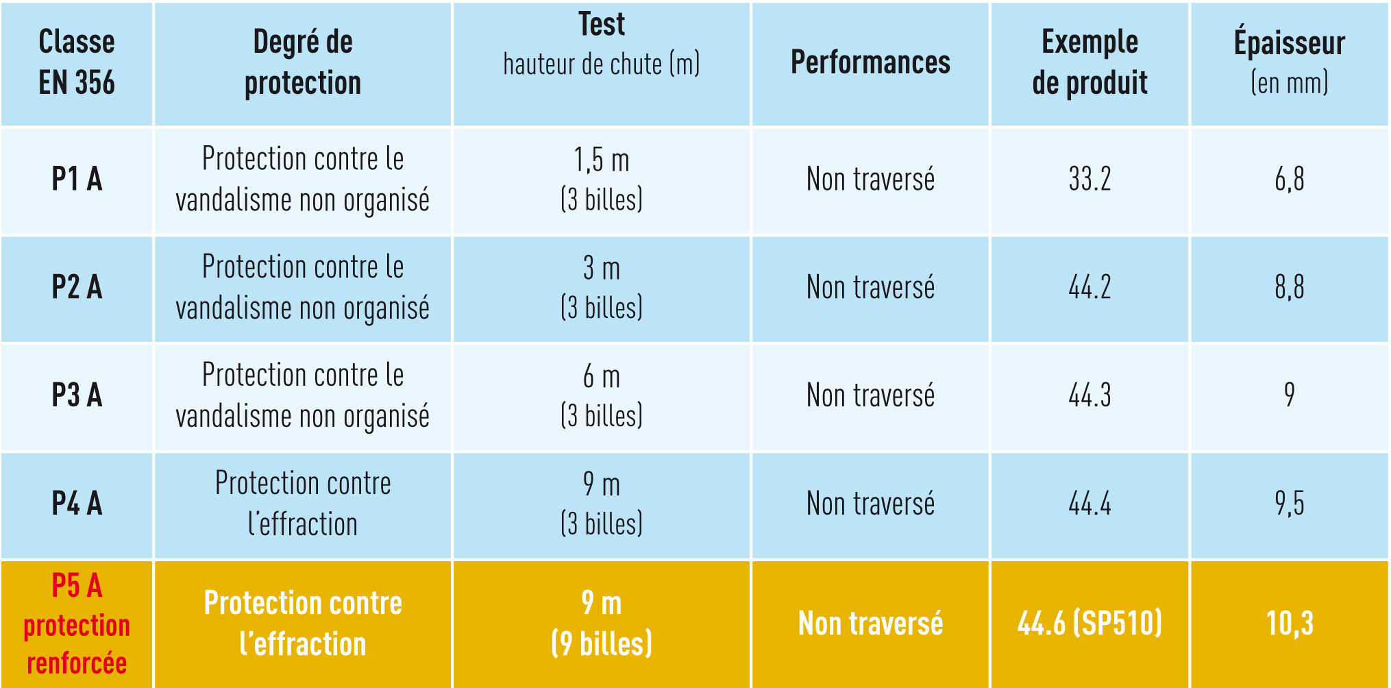 norme-nf-en-356-categories