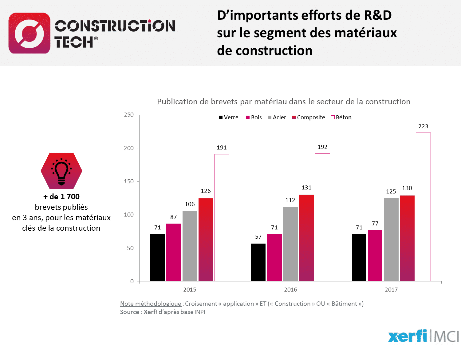 D’importants efforts de R&D sur le segment des matériaux de construction