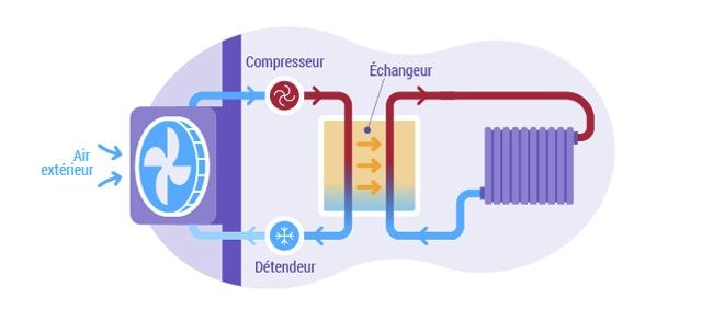 aerothermie-fonctionnement